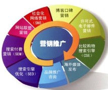 市場(chǎng)營(yíng)銷(xiāo)