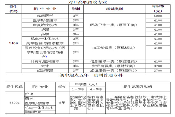 雅安職業(yè)技術(shù)學(xué)院招生表